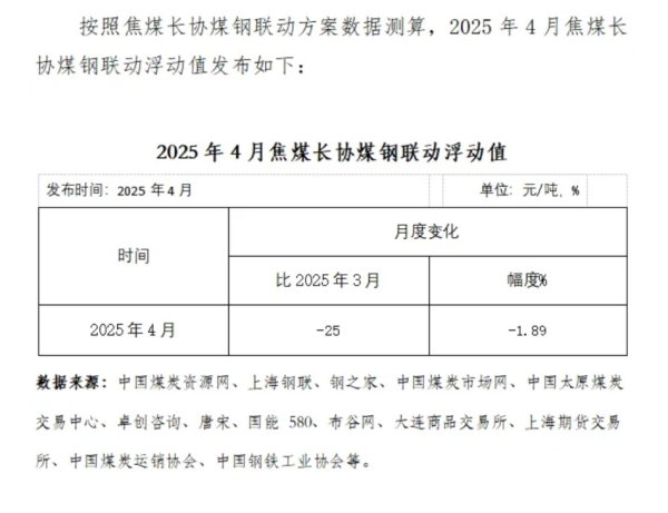 拉伯配资 中钢协：4月焦煤长协煤钢联动浮动值环比下降1.89%