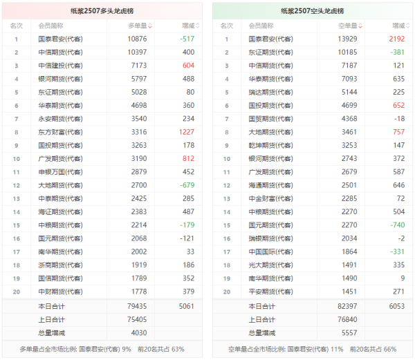 中金汇融 纸浆龙虎榜 | 主力合约今日增仓下行 多头进场意愿弱于空头