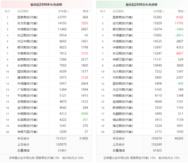 乐盈配资 氧化铝龙虎榜 | 主力合约今日增仓下行 多空双方均呈进场态势