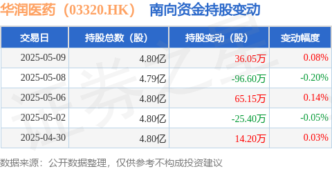 嗨牛股票 华润医药（03320.HK）：5月9日南向资金增持36.05万股