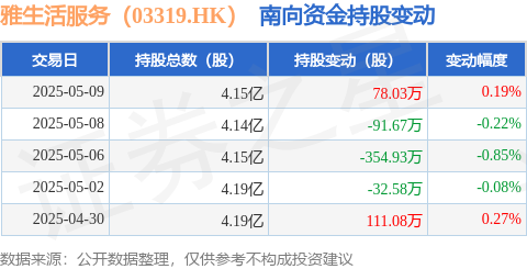 启兴网 雅生活服务（03319.HK）：5月9日南向资金增持78.03万股