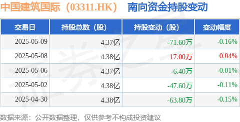 鑫创国际 中国建筑国际（03311.HK）：5月9日南向资金减持71.6万股