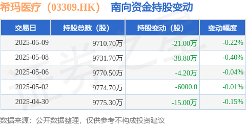 千汇网 希玛医疗（03309.HK）：5月9日南向资金减持21万股