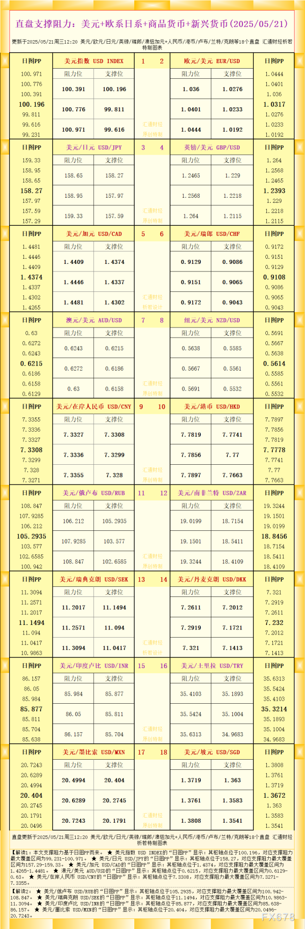 盛鹏配资 一张图看18个直盘外汇支撑阻力：美元+欧系日系+商品货币+新兴货币(2025年5月21日)