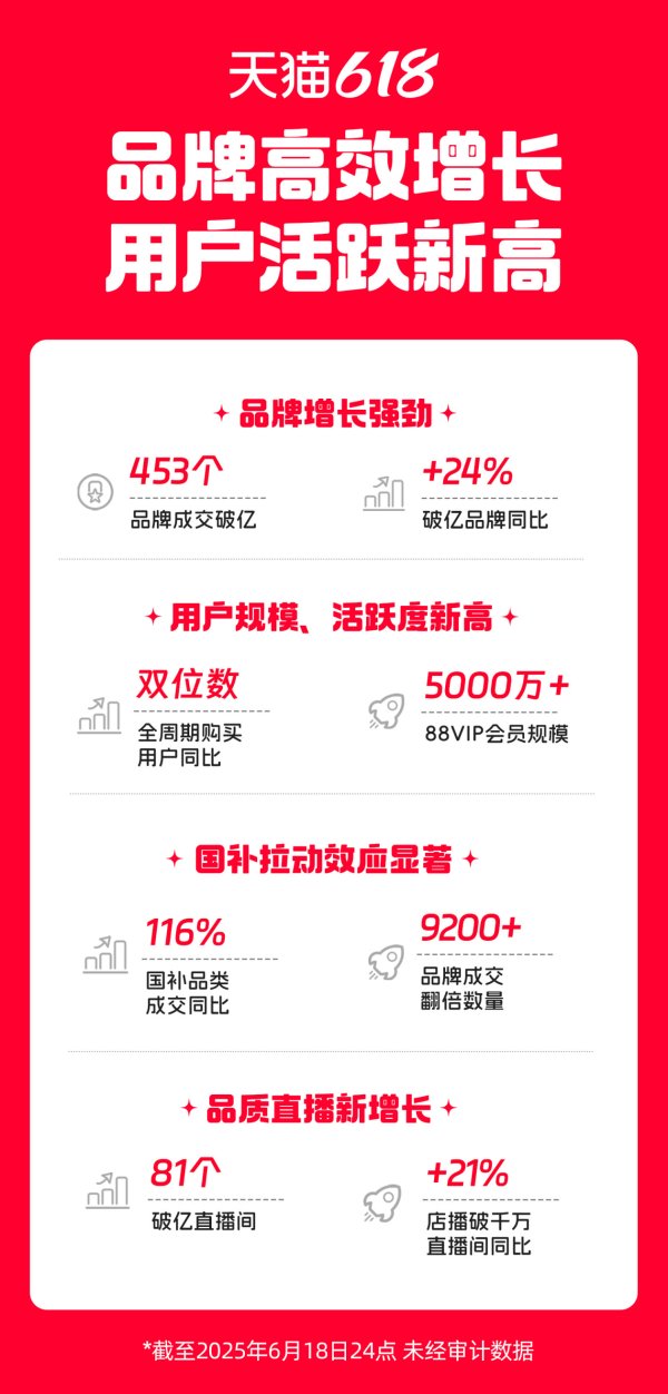 犇牛聚财 618战报：天猫453个品牌成交破亿，京东下单用户增超100%