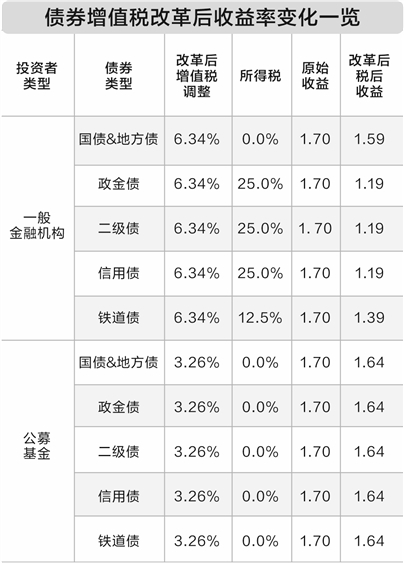 广升网 债券增值税政策刺激公募委外需求 “固收+”或增配红利资产