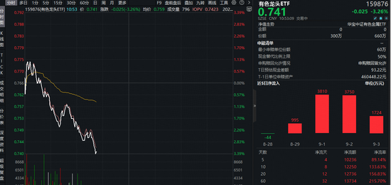 民信配资 全球宽松+反内卷助攻，机构预测金价或超3730美元！有色龙头ETF（159876）近4日吸金1．03亿元，规模屡创新高