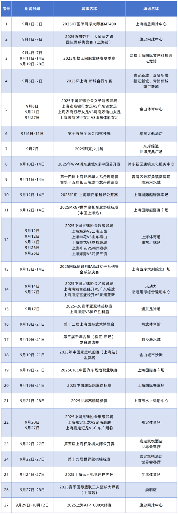 高忆配资 上海体育赛事拥抱“金九银十”！赛艇世锦赛首落中国、网球大师赛预约国庆档！